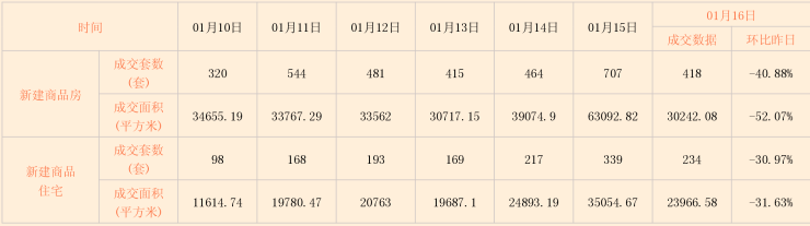 诸葛找房日报: 01月16日北京市新房、二手房成交数据