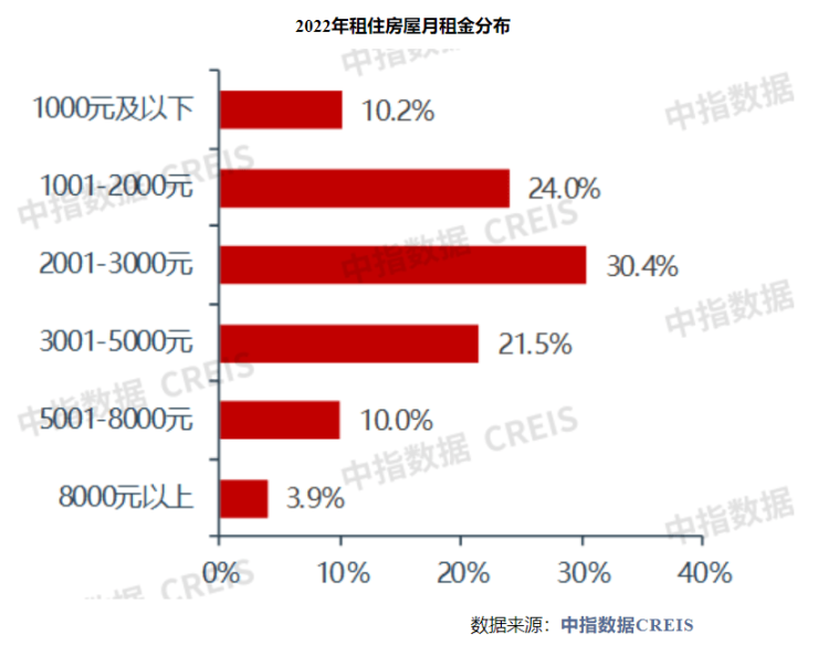 2022年50城住宅平均租金累计下跌2.5% 专家:预计今年住房租赁市场将较快增长