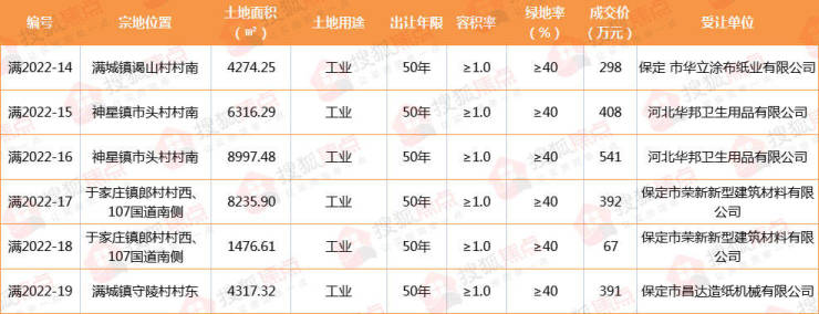 土拍丨满城区6宗工业用地成功出让成交总价2097万元