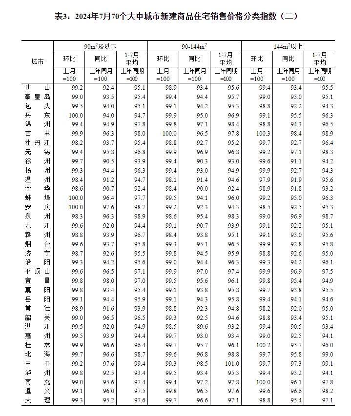 7月份商品住宅售价环比下降,一线城市二手房价同比降幅收窄