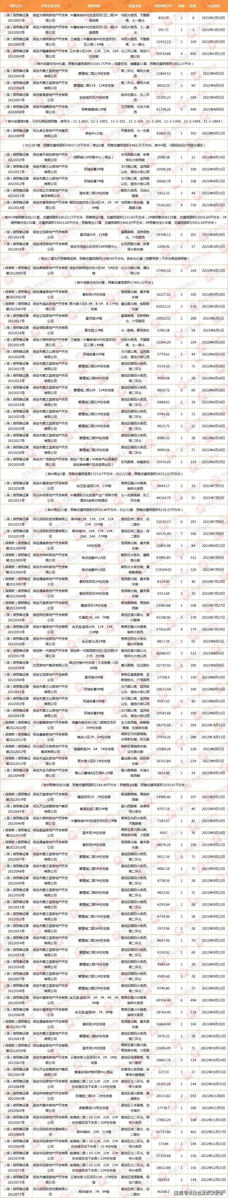 2022保定楼市年终报预售篇丨新增预售面积同比下降21燕华城供应居首位