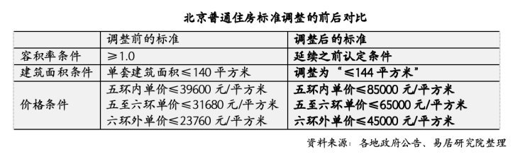 京沪新政落地首个周末:有二手房置换客买大20平米,新楼盘到访量提升50%