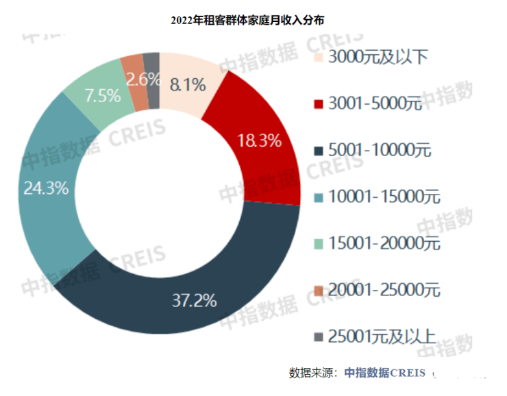 2022年50城住宅平均租金累计下跌2.5% 专家:预计今年住房租赁市场将较快增长