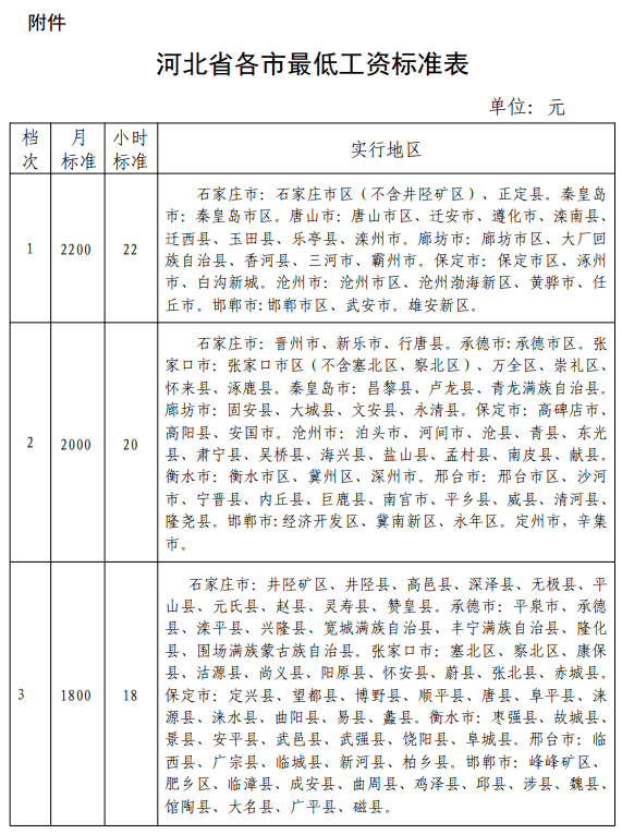 河北省最低工资标准上调最高档2200元 2023年1月1日起执行