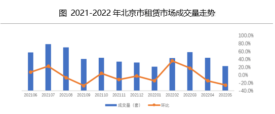 5月北京租赁成交量环比下降超两成,毕业季或助推市场升温