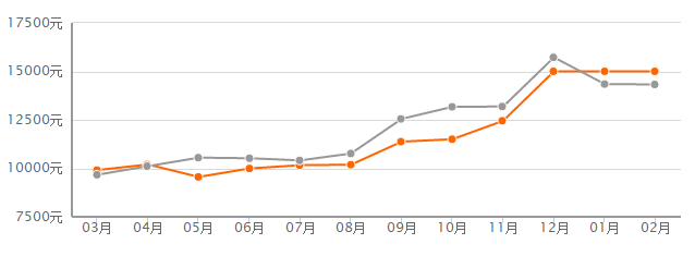 最新!2018成都各区房价出炉!快来看看你家房子