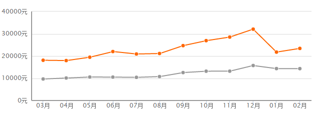 最新!2018成都各区房价出炉!快来看看你家房子