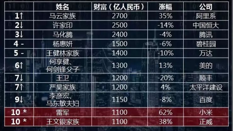 2018最新富豪榜潮汕地区共上榜89人