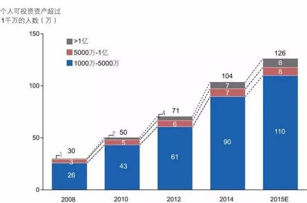 与此相应的,就是中国中产阶级的迅速蓬勃壮大.