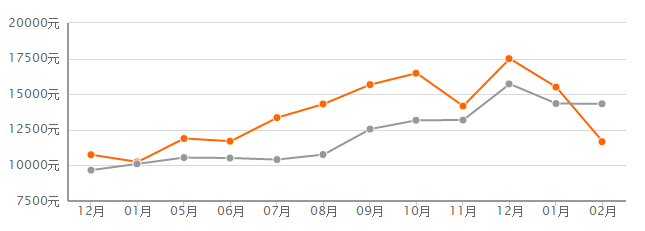 最新!2018成都各区房价出炉!快来看看你家房子
