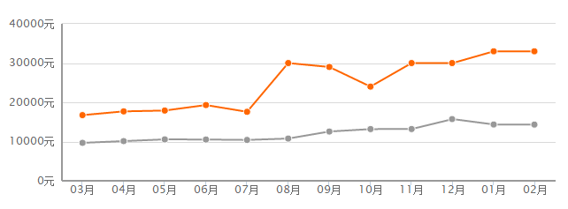 最新!2018成都各区房价出炉!快来看看你家房子