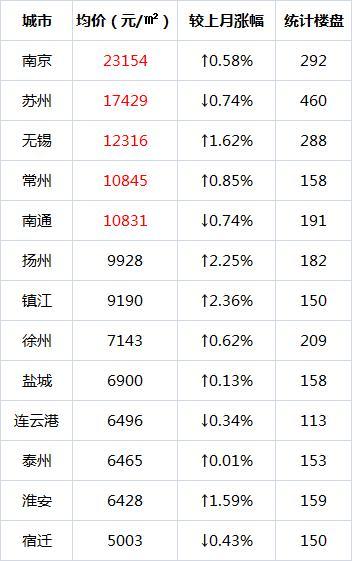 江蘇13城房價地圖出爐!鎮江新房均價即將破萬