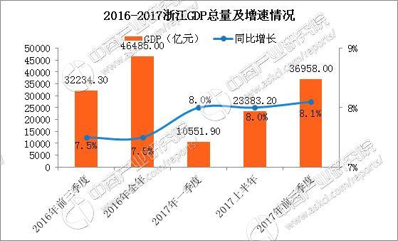 2017第二季度浙江gdp_2021年一季度浙江各市GDP杭州第一宁波第二金华名义增速最快(2)