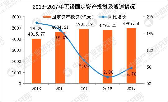 2017年无锡统计公报:GDP总量10512亿 新增户