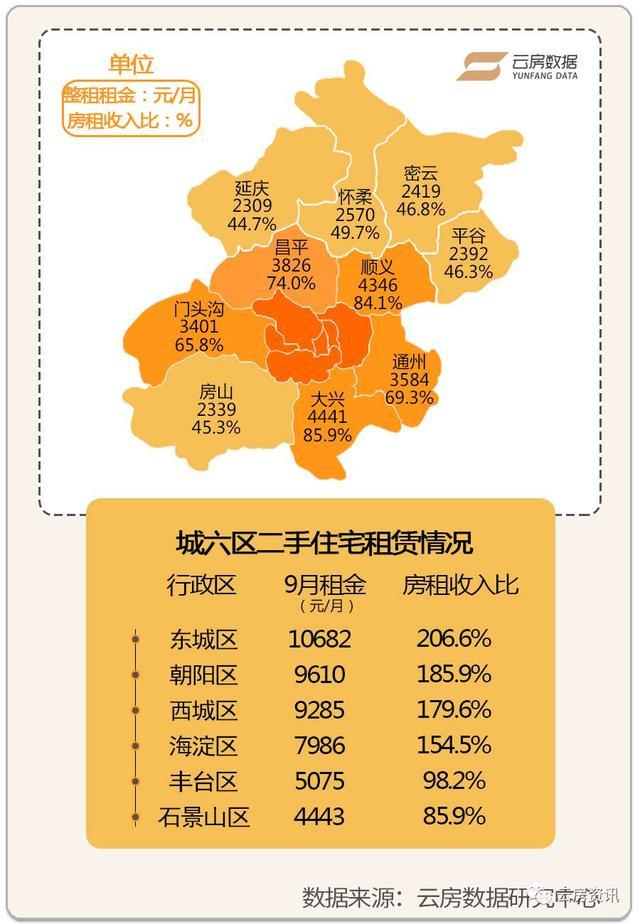 北京最新租金数据监测,房租收入比提高