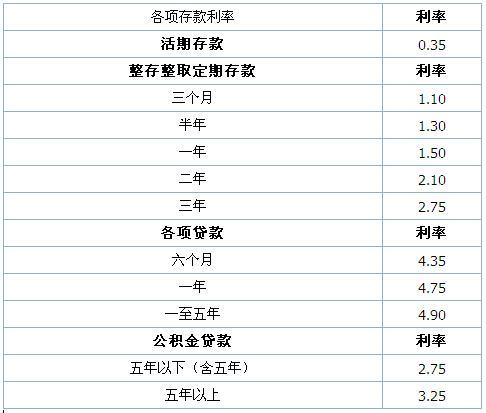 2017年最新银行存贷款利率表:央行最新基准利率表