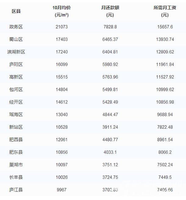 想在合肥买房你的工资需要达到多少?