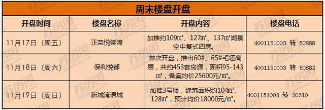 本周末3盘开盘7盘暖场 尹山湖保利悦都首次开