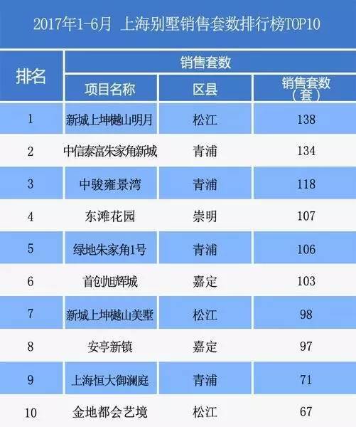 2017上半年上海房地产排行榜