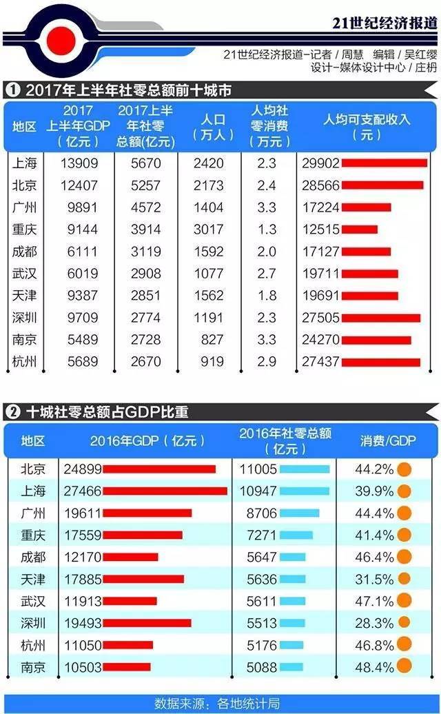 广州经济总量再超北京_广州涉外经济学院宿舍(3)