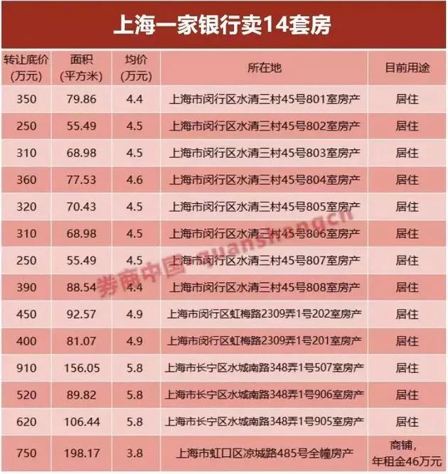 7折甩卖!多家银行抛售房产!现在还是买房好时机?