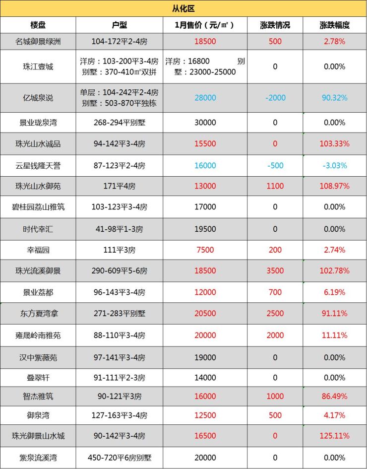 广州房价,广州在售楼盘,广州买房