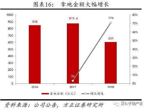 方正地產中報點評招商蛇口利潤率實現高增長積極拿地彰顯擴張決心