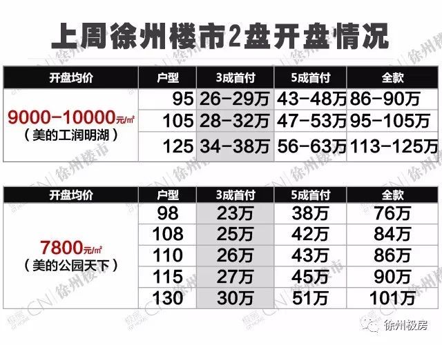 徐州买房最低标准曝光!想在徐州买房可以,首付20万够吗?
