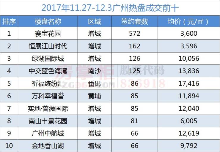 一周速描|广州上周网签再破三千大关 4000+套