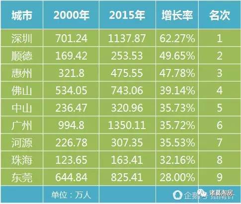 全省排行榜:过去16年深圳人口增幅把广州甩得
