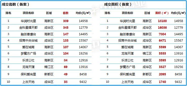 成都房地产市场月报(2018年1月)