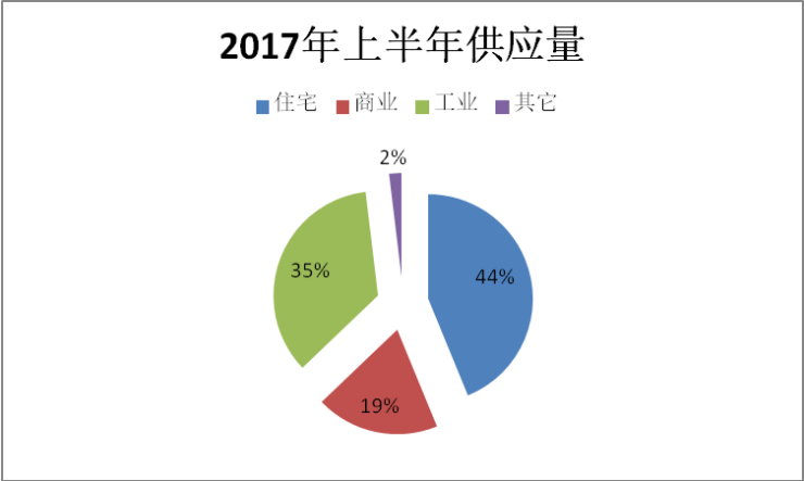 2018年上半年重庆市房地产市场分析