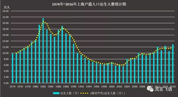 49%.從圖上趨勢看上海戶籍人口增長十分緩慢.