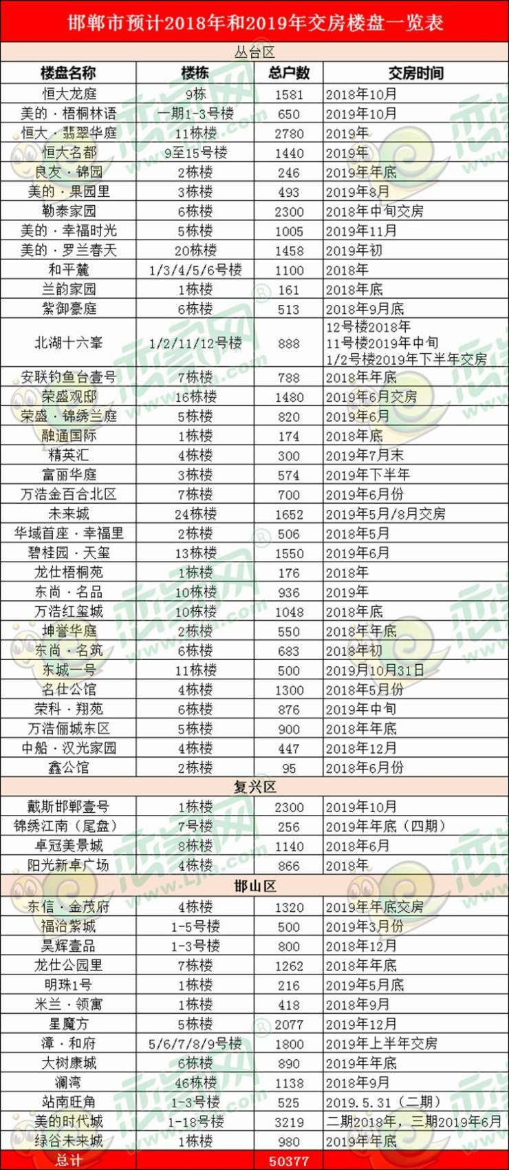 预计2018年、19年交房的51个楼盘,看看有没有