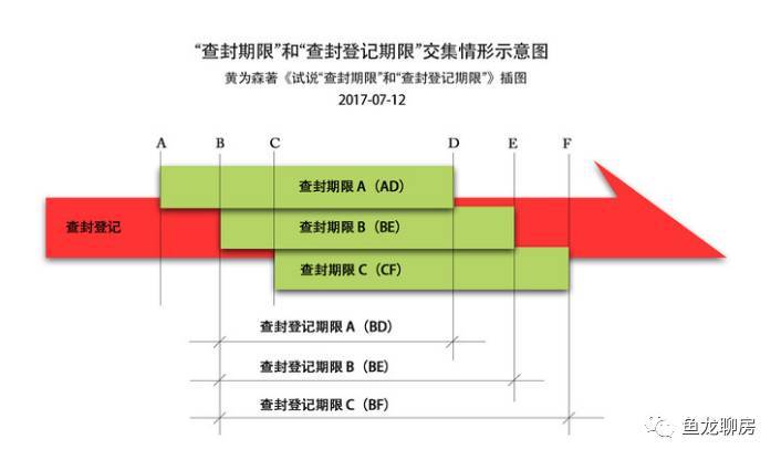 试说查封期限和查封登记期限