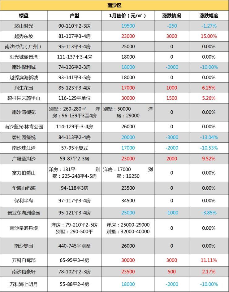 广州房价,广州在售楼盘,广州买房