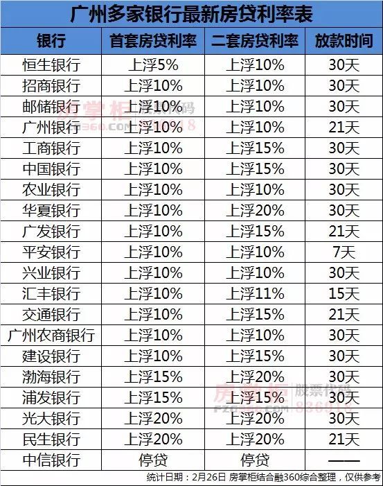 又上调!广州首套房贷利率上浮10%成主流 最高