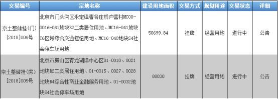 两宗限竞房地块流拍 今年已流拍6宗土地 两宗限竞房地块流拍 今年已流拍6宗土地