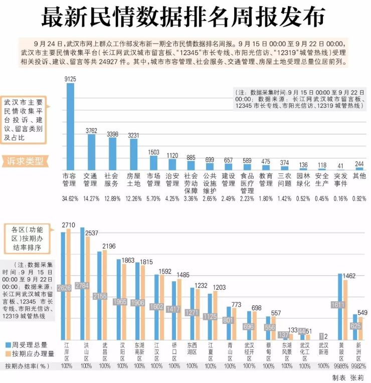武汉人上周最关心的事情竟然是......