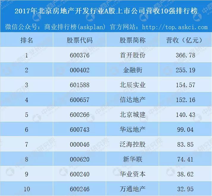 2018年北京房地產開發行業a股上市公司營收10強排行榜