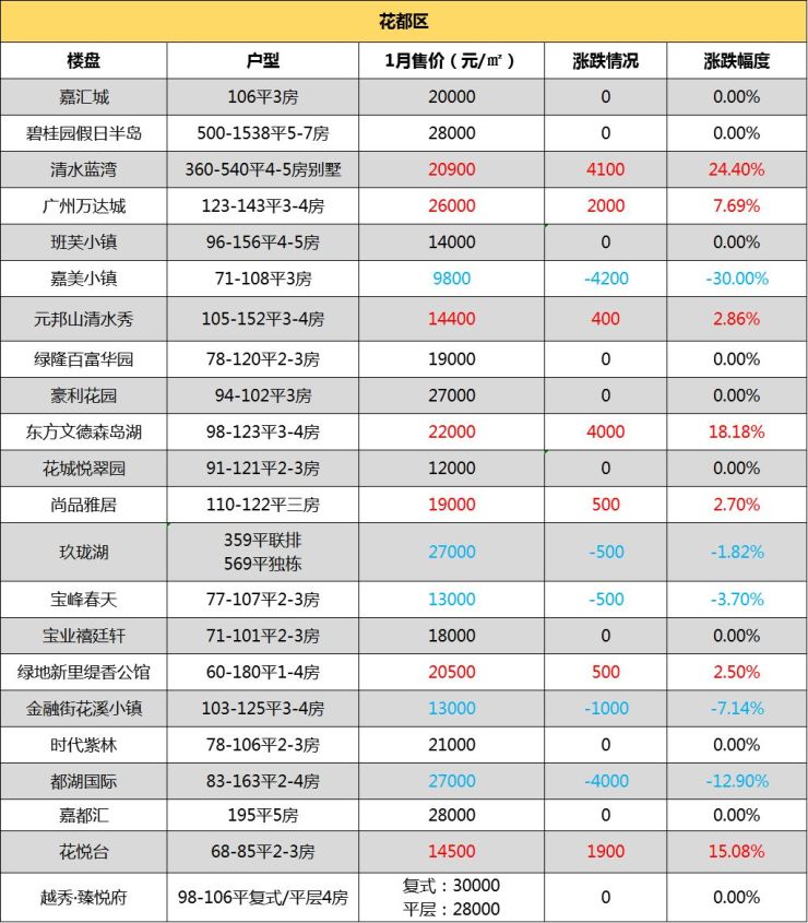 广州房价,广州在售楼盘,广州买房