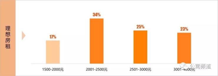 V领地青年社区发布2017上海长租公寓白皮书: