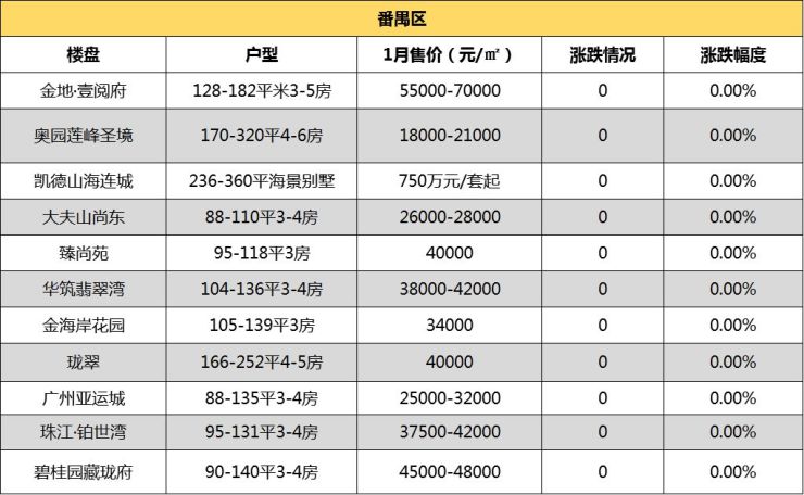 广州房价,广州在售楼盘,广州买房