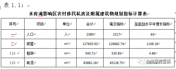 水库移民补偿标准