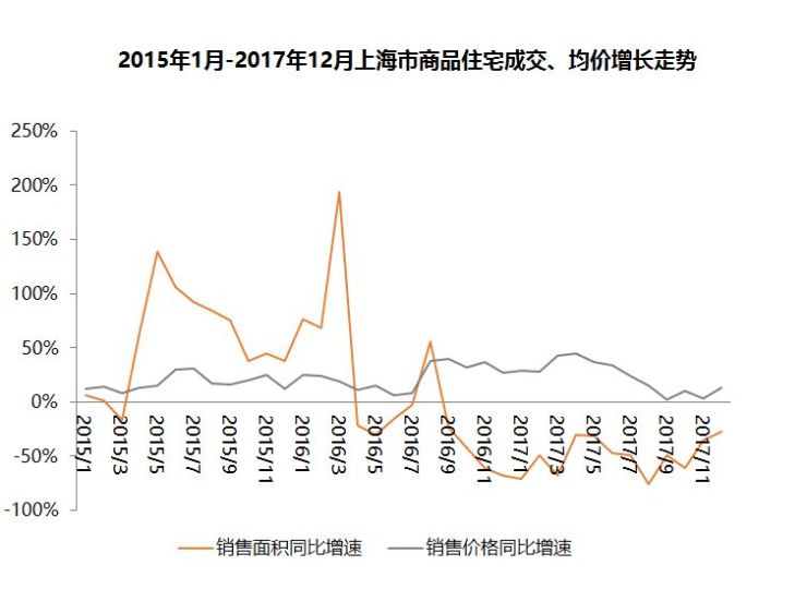 窥探2018上海楼市的八个关键词