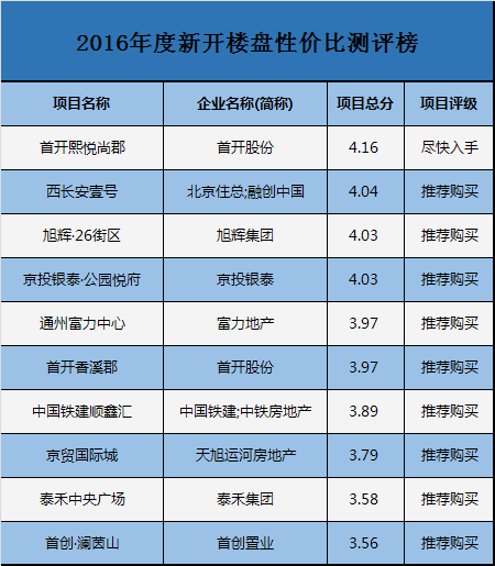 【重磅】2016年度新开楼盘性价比测评榜新鲜