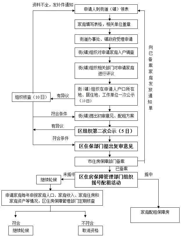 北京房产:京籍无房家庭申请的基本流程
