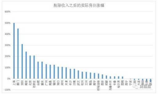 十年房价涨跌榜:上海翻了6倍,南京涨幅超北京