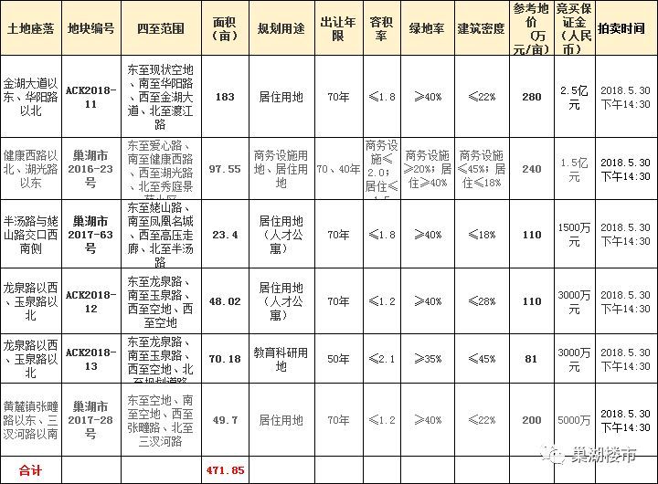 放大招!5月土拍看巢湖!6宗约472亩地块上市拍卖!