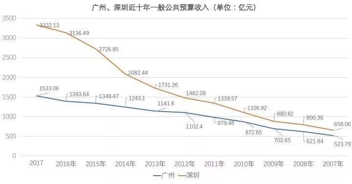 深圳GDP反超广州!差距是怎么拉开的?